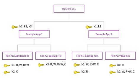 mifare desfire card structure|mifare desfire vs ev1.